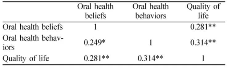 Table  6.  Correlation between quality of life and oral health behaviors, oral health beliefs 