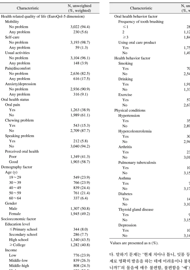 Table  1.  Study  Participants’  Characteristics  (n=3,252)
