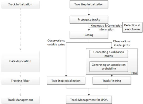 Fig. 2. Two Step Initialization method.