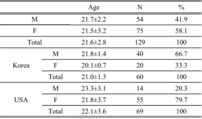 Table  1.  General  characteristics  of  the  subject