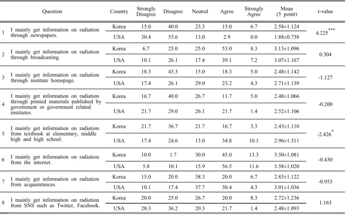 Table  2.  Whole  response  status  to  questionnaires  on  awareness  of  radiation  (%)