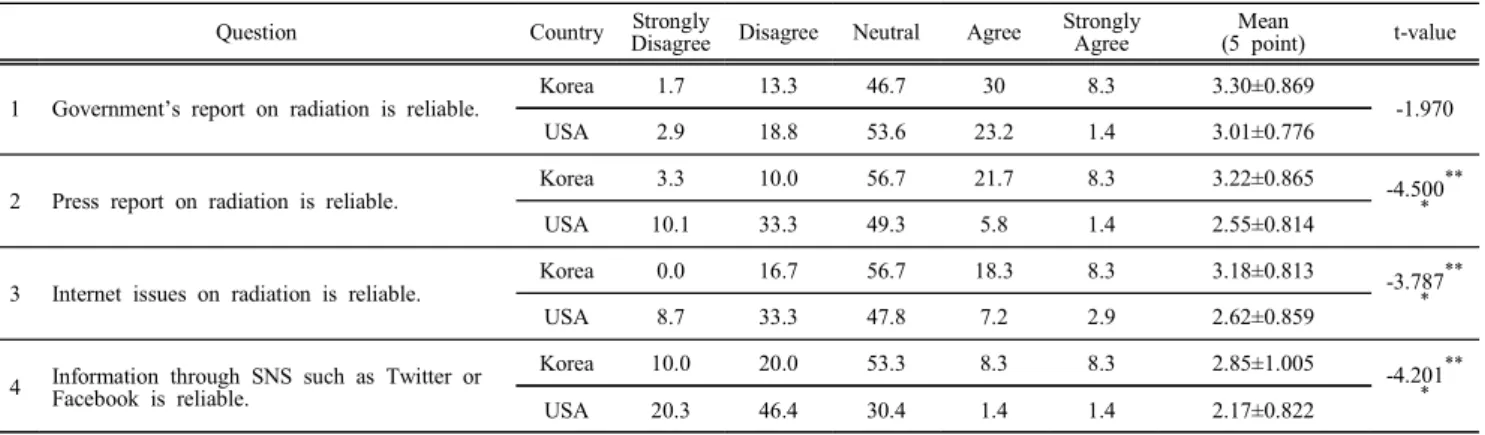 Table  3.  Whole  response  status  to  questionnaires  on  awareness  of  radiation  (%)