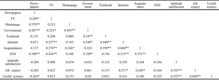 Table  6.  Correlation  matrix  between  radiation  information  sources  and  major  selection  satisfaction  in  American's  student
