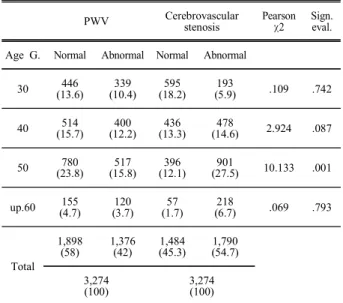 Table  2.  Connectivity  between  age-specific  PWV  testing  and  High  Blood  pressure