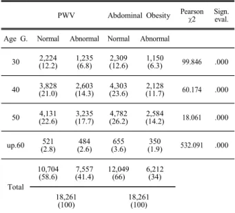 Table  4.  Connectivity  between  age-specific  PWVtesting  and  Abdominal  Obesity    [UnitN(%)]