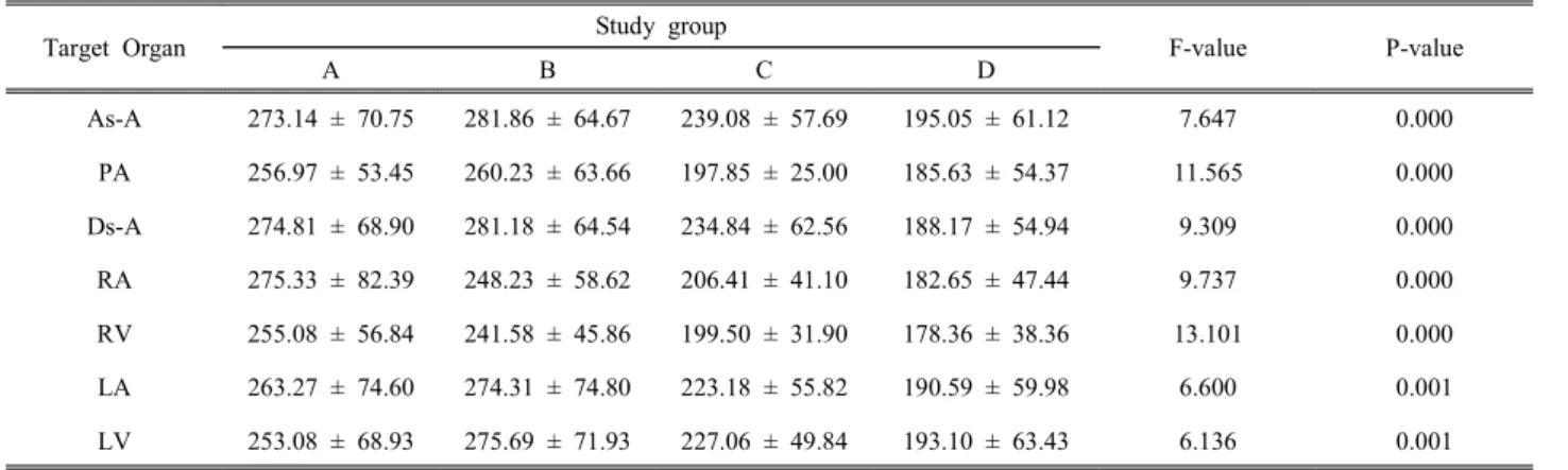 Table  3.  CT  number  of  target  organs  according  to  injection  protocol                                                                              (HU)
