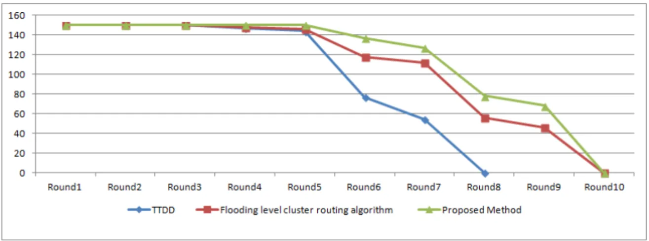 Fig. 8. The number of remaining nodes based on the increase of round.
