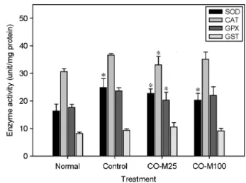 Fig. 5. Serum IgE level of DNCB-treated Sprague-Dawley rats  applied with mixture of C