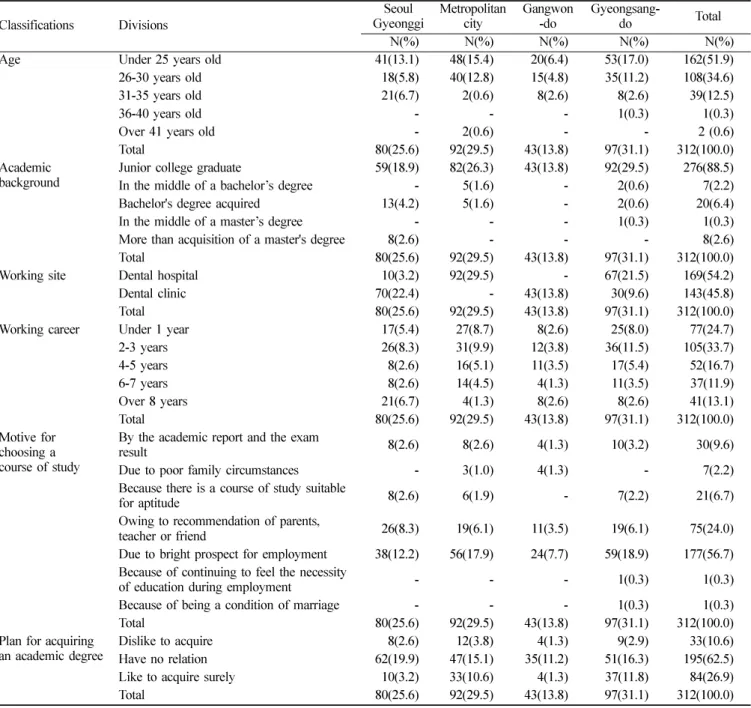 Table 2.  General characteristics for the subjects
