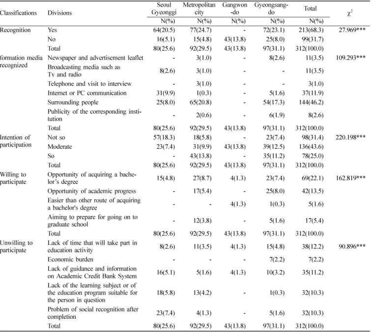 Table 4.  Recognition on academic credit bank system according to different regions