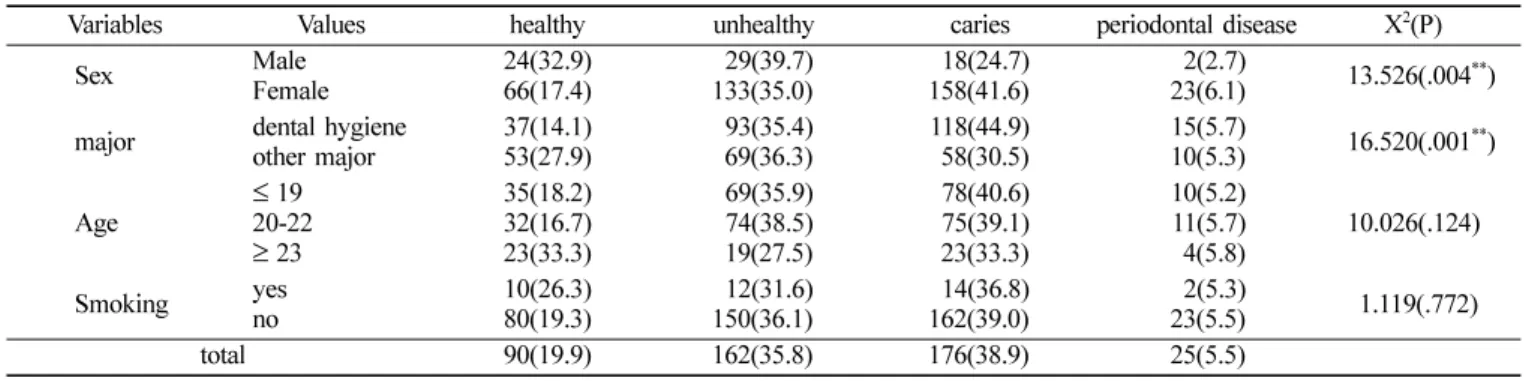 Table 3.  Present Oral health status by personal Variables