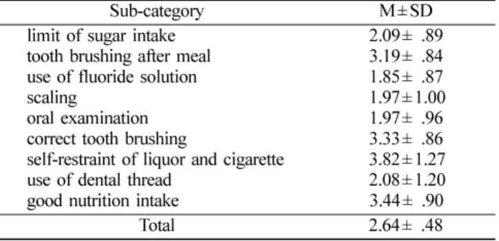 Table 4.  Self-efficiency, Control of oral health, Knowledge of oral health