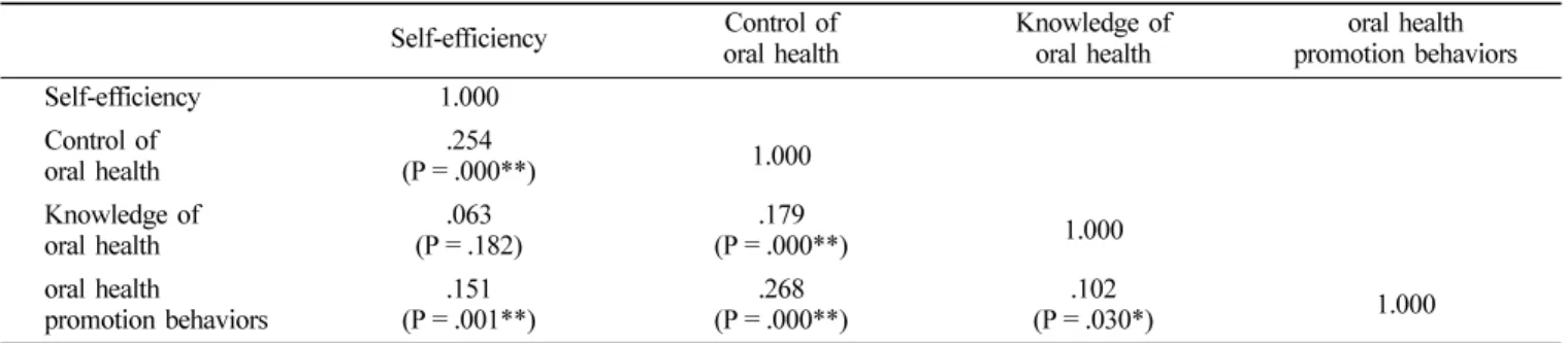 Table 7.  Multiple regression analysis for Oral health promotion behaviors and its related factors