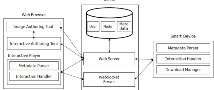 Fig. 3. Architecture of Image authoring system for providing Interactivity.