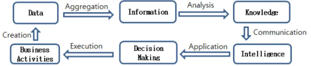 Fig. 2. Components of Business Intelligence.