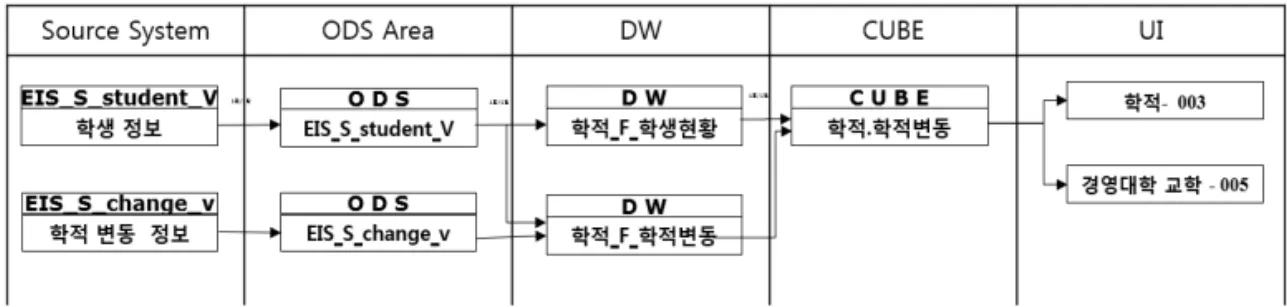 Fig. 5. Mapping between Source Table and ODS Table.