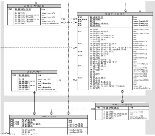 Fig. 6. ERD Design (Part).