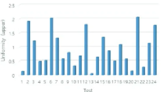 Fig. 6. Calculate upper-side uniformity by changing  experimental parameters.