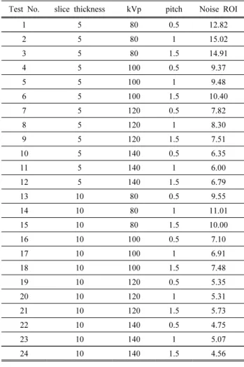 Fig. 8. Change of the noise according to the  experimental parameters change(Variation of ROI area 