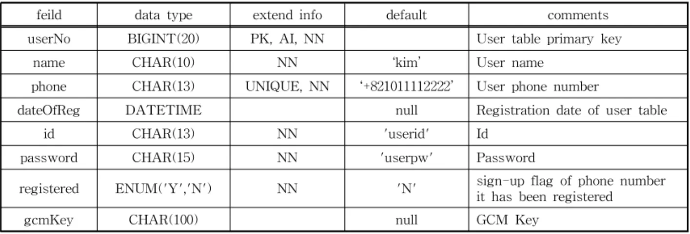 Table 2. Database user tale