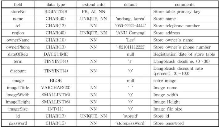 Fig. 3. Custom app regulars cash list User Interface,Fig. 2. Custom app store list User Interface.
