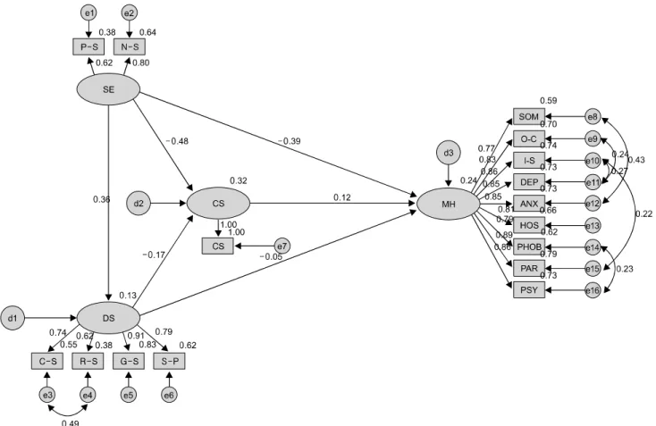 Fig. 1. Pathway of study model. χ 2 =274.743, χ 2 /df=2.954, GFI=0.912, CFI=0.959, TLI=0.947, RMSEA=0.072