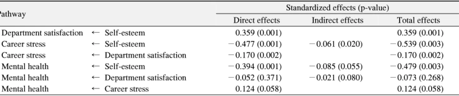 Table  4.  Direct,  Indirect  and  Total  Effects  among  Variables