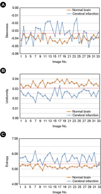 Fig. 3. Results of brain diseases recognition rate for texture feature-value parameters in region of analysis (ROA) of normal  and cerebral infarction computed tomography (CT) images