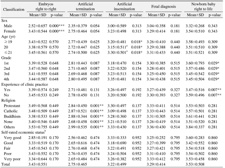 Table  3.  Perception  of  Euthanasia  by  General  Characteristics Classification Embryos  right to right Artificial  termination Artificial 
