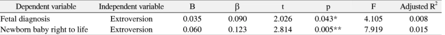 Table  4.  Correlation  of  Character  Type  and  Perception  of  Euthanasia  1 Neuroticism 2 Extroversion 3 Conscientious-  ness 4 Openness 5 Friendliness 6 Embryos  right to life 7 Artificial  termination 8 Artificial  insemination 9 Fetal diagnosis 10 N
