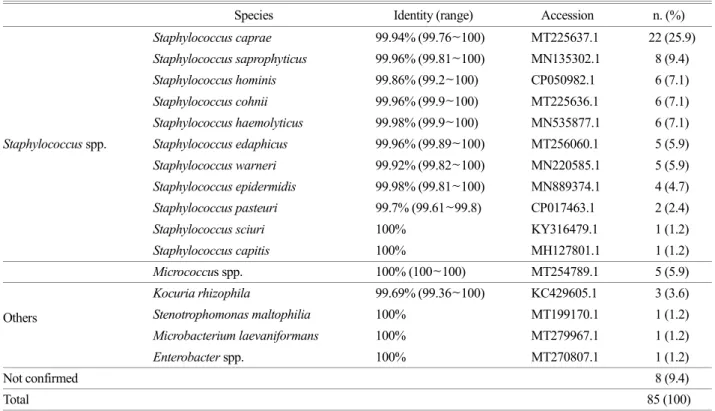 Table 3. Identification of MSA positive strains through bacterial 16S rRNA sequencing analysis 
