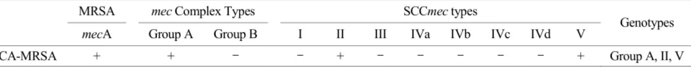 Fig. 1. Multiplex PCR assay to identify SCCmec subtypes and mec complex types. Multiplex PCR assay identifies SCCmec subtypes  I (613 bp), II (398 bp), III (280 bp), IVa (776 bp), IVb (493 bp), IVc  (200 bp), IVd (881 bp), V (325 bp) and mec complex A (146