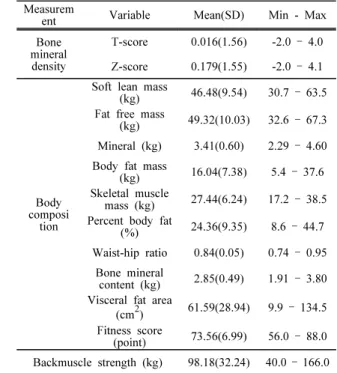 Table 2. Bone mineral density and body  composition and backmuscle strenght of the  participants