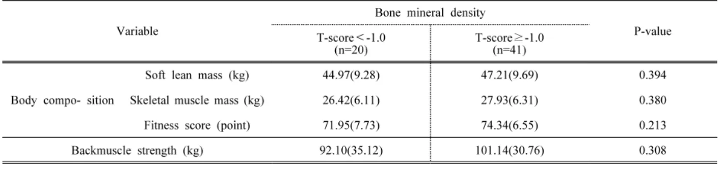 Table 4. Comparison of backmuscle strength or body composition according to bone mineral density
