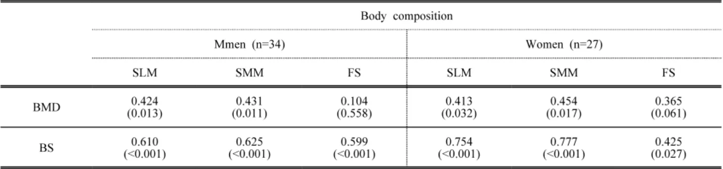Table 5. Relationship between body composition and bone mineral density or backmuscle strength Body composition Mmen (n=34) Women (n=27) SLM SMM FS SLM SMM FS BMD 0.424 (0.013) 0.431 (0.011) 0.104 (0.558) 0.413 (0.032) 0.454 (0.017) 0.365 (0.061) BS 0.610 