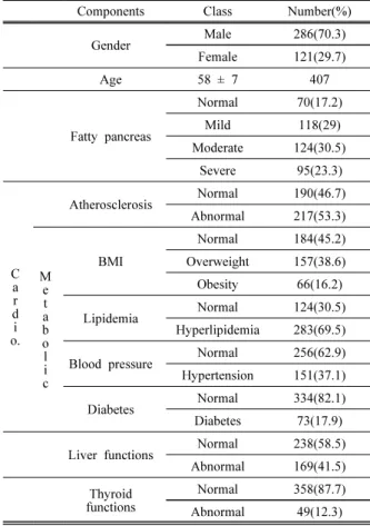 Table 1. Fatty pancreas and clinical characteristics.