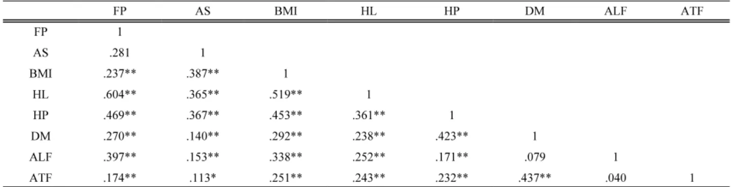 Table 3. Correlation of fatty pancreas and variables