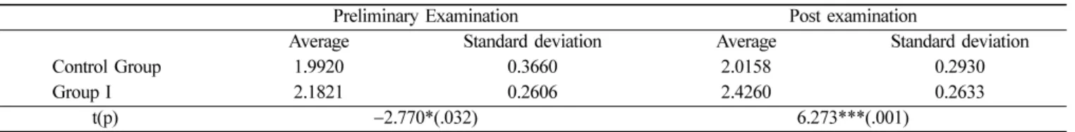 Table 3.  Verification of the difference between the Control Group I and Group II