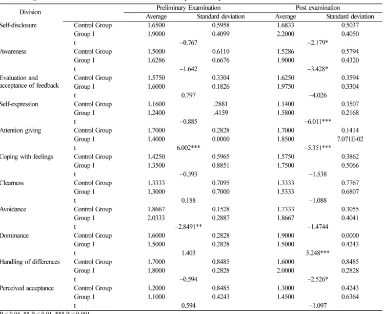 Table 4.  Categorical Verification of the Data of the Control Group and Group I