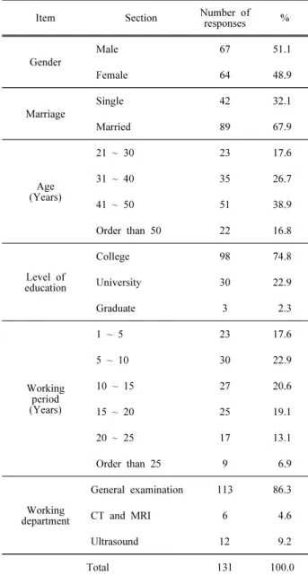Table 2. Results of the Reliability Test of Questions