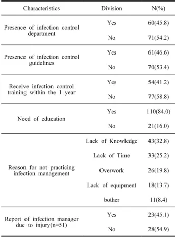 Table 3. Characteristics of Infection Management 