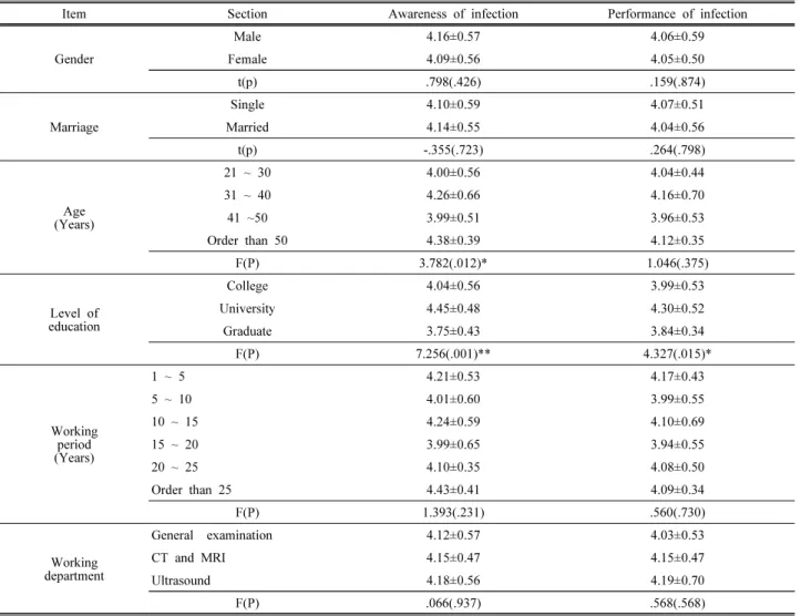 Table 5. Difference of Demographic characteristics of the Awareness and Performance Factors 