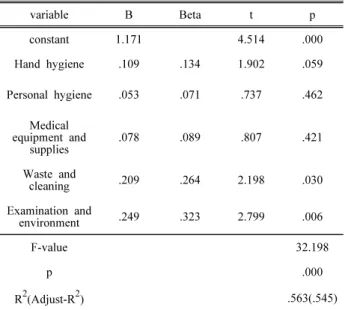 Table 8. Regression Analysis on Affecting the Total  Performance in Awareness Factors