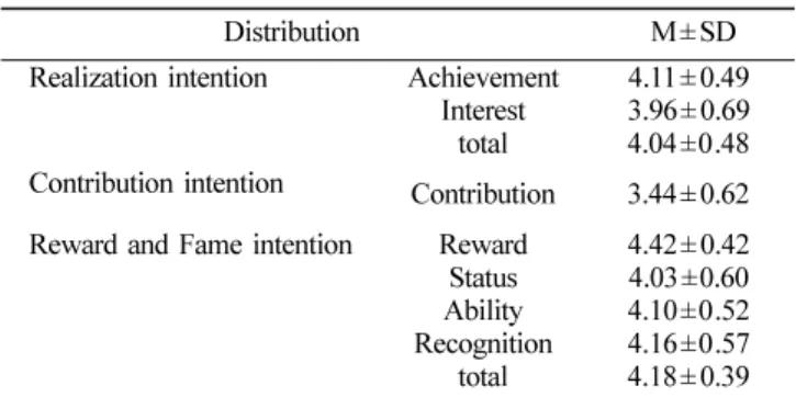 Table 3.  Correlation between variables