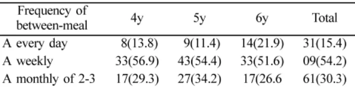 Table 4.  The age frequency of between-meal intake the preschool children's                                                                        Unit: n(%) Frequency of  between-meal 4y 5y 6y Total A every day  8(13.8)  9(11.4) 14(21.9) 31(15.4) A weekly
