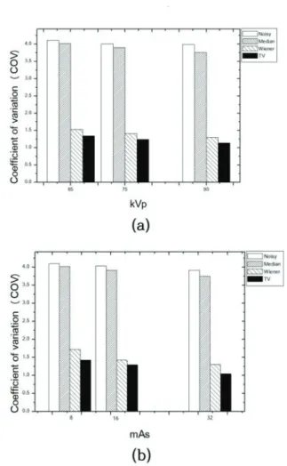 Fig. 4. The CNR result at (a) fixed mAs for various  kVp and (b) fixed kVp for various mAs.