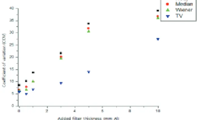Fig. 4. Result for COV with respect to added filter  thickness using GATE simulation.