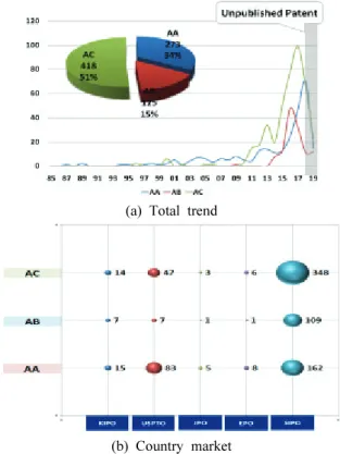 Table 1. Keyword Category Analysis for Technical  Classification.
