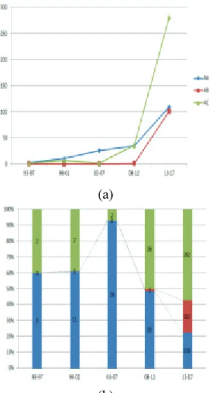 Fig. 2. Analysis of concentration trend and occupancy  growth rate by section(pie).