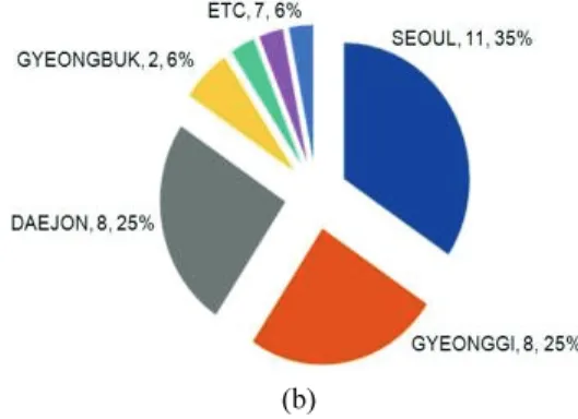 Fig. 4. Number of Total Application, (a) Foreign, (b)  Domestic Application. Ⅳ. DISCUSSION 방사선기술  관련  인공지능,  빅데이터,  사물인터 넷의 융합기술을 적용한 특허출원이 최근 5년간 활 발히 이루어지고 있다